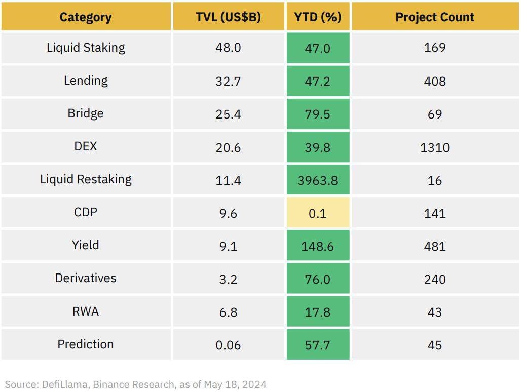 币安研报：DeFi最新突破全景研究