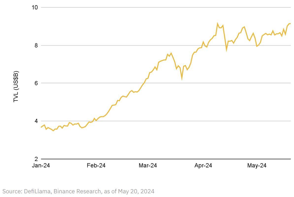 币安研报：DeFi最新突破全景研究