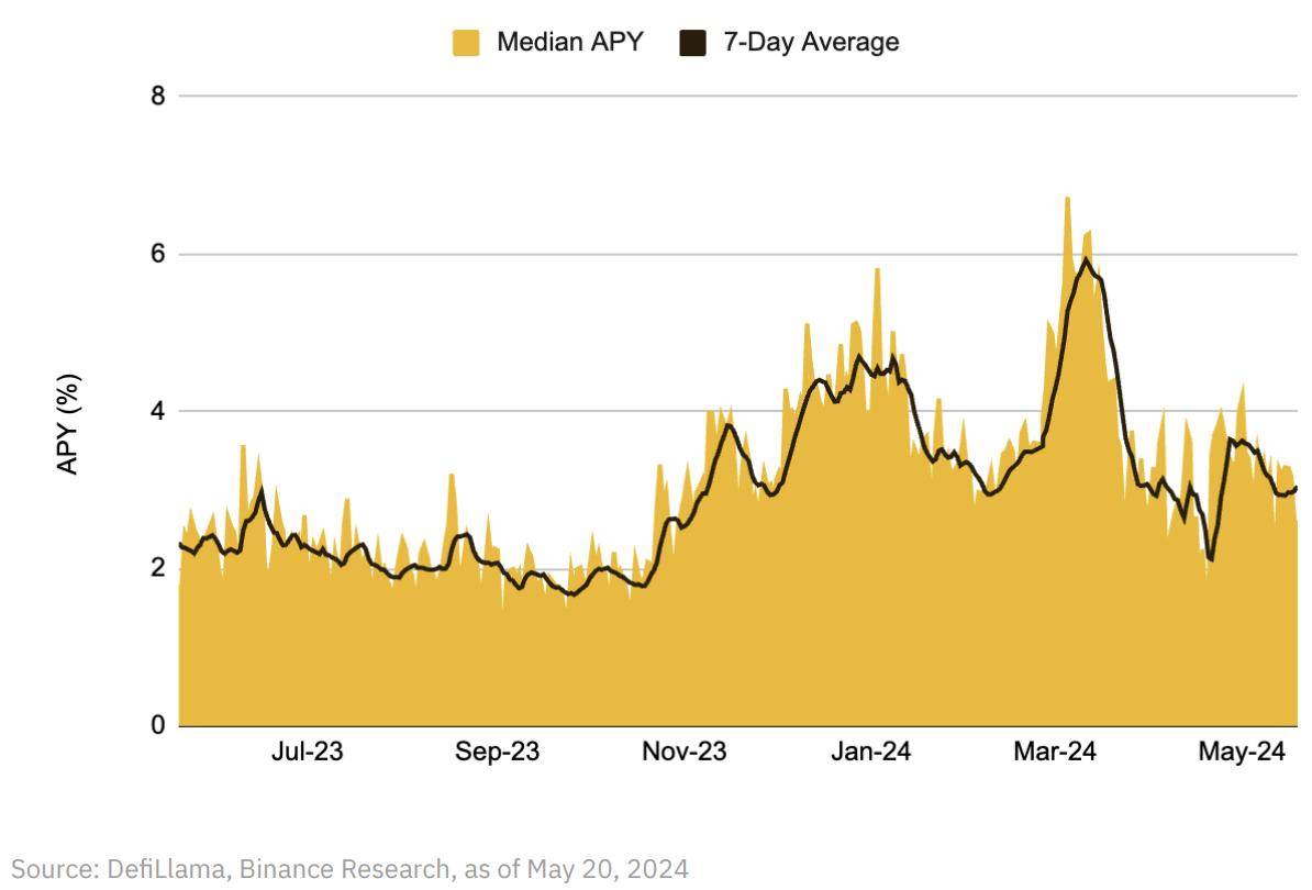 币安研报：DeFi最新突破全景研究