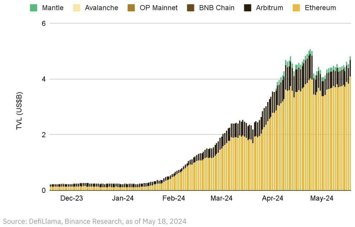 币安研报：DeFi最新突破全景研究