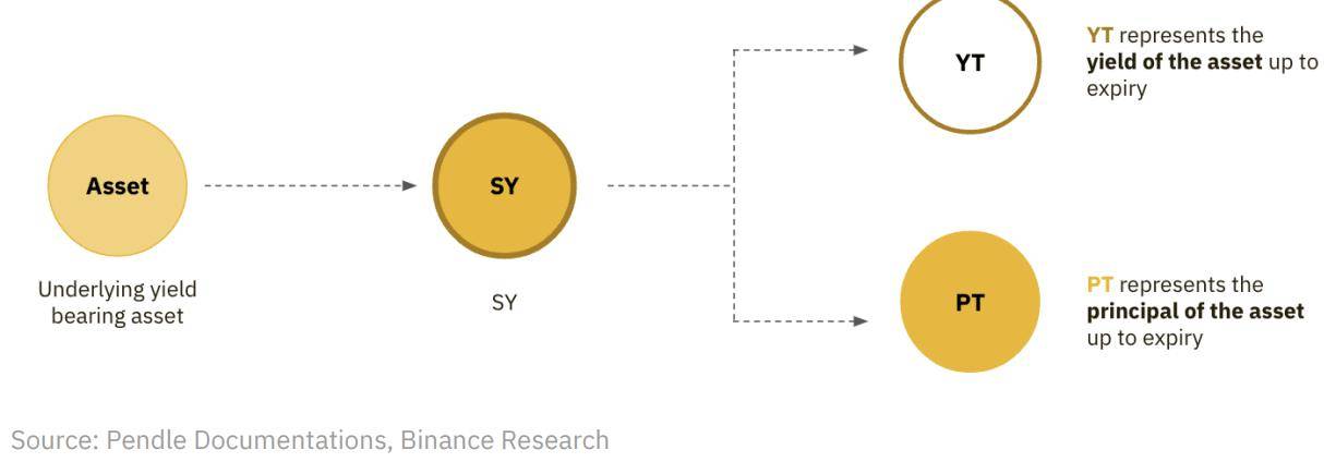 币安研报：DeFi最新突破全景研究