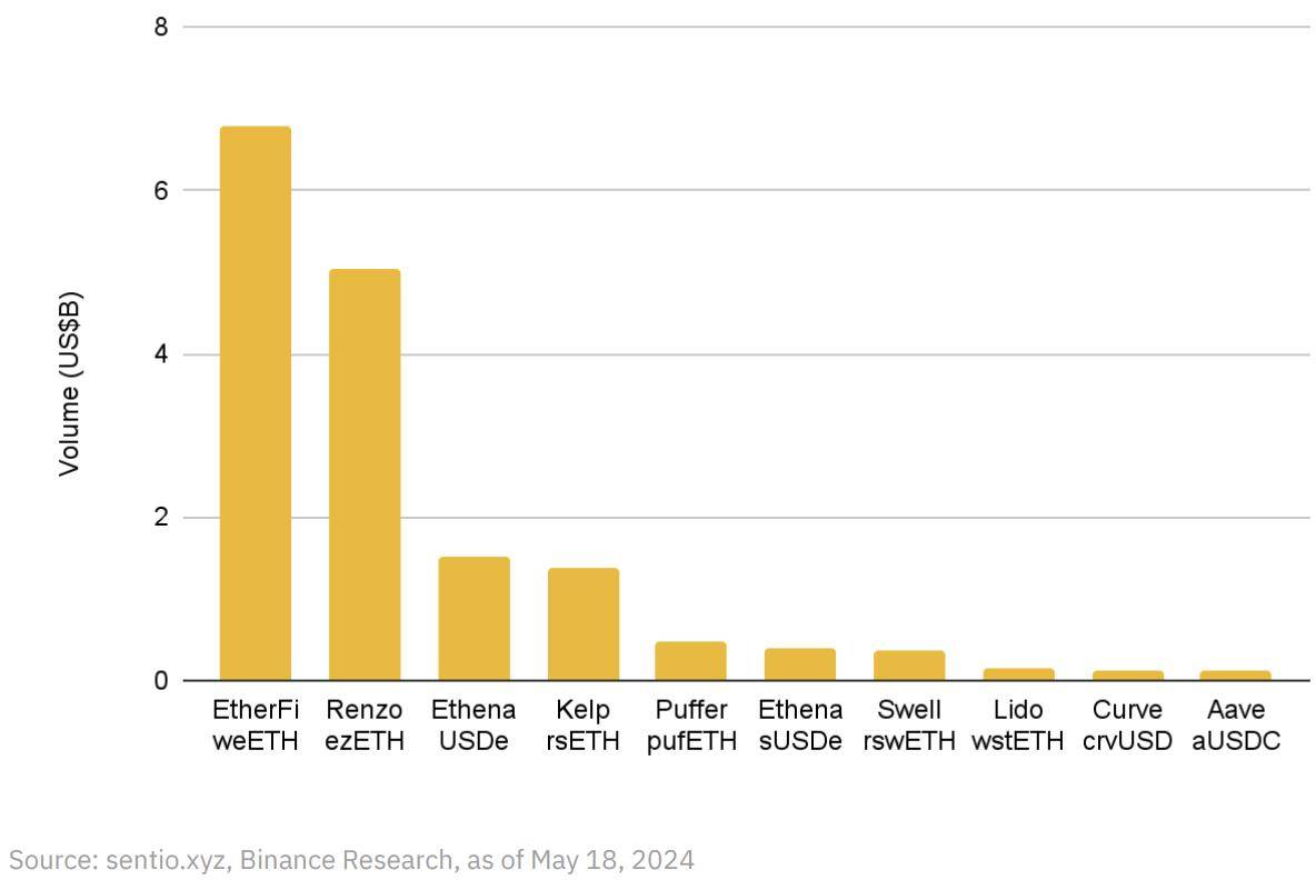 币安研报：DeFi最新突破全景研究