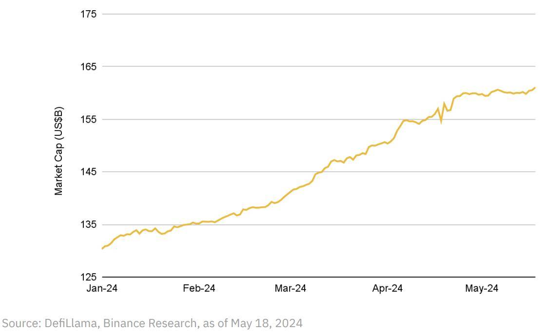 币安研报：DeFi最新突破全景研究
