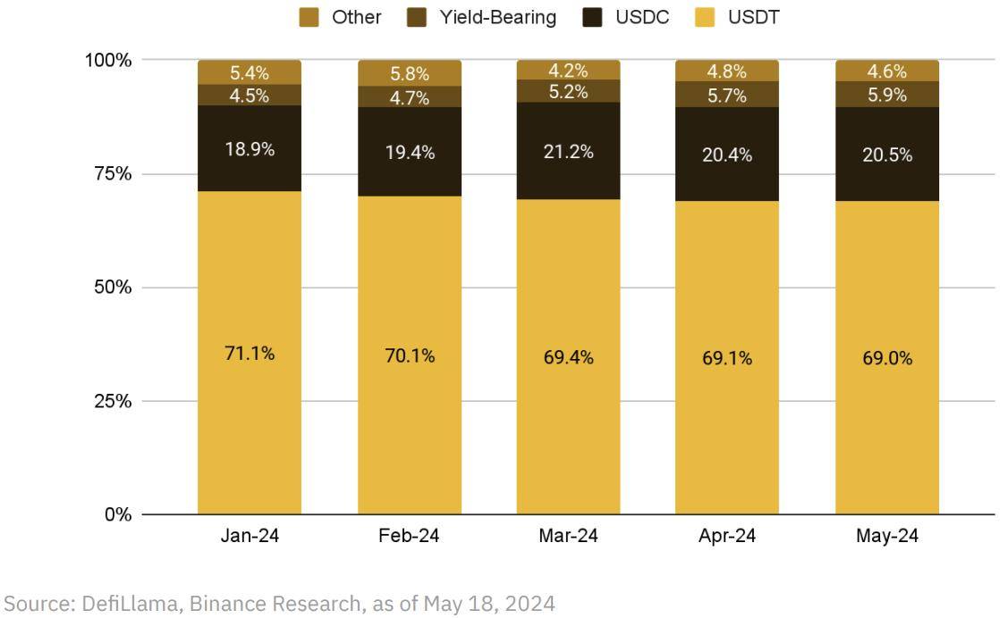 币安研报：DeFi最新突破全景研究