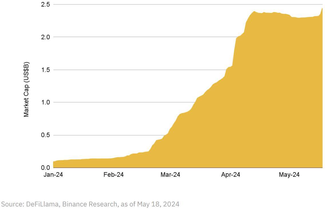 币安研报：DeFi最新突破全景研究