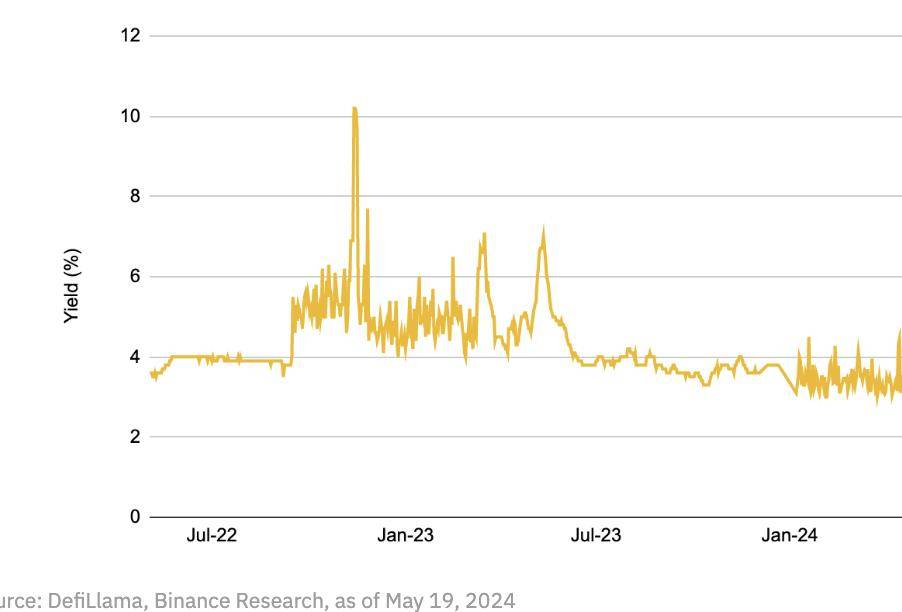 币安研报：DeFi最新突破全景研究