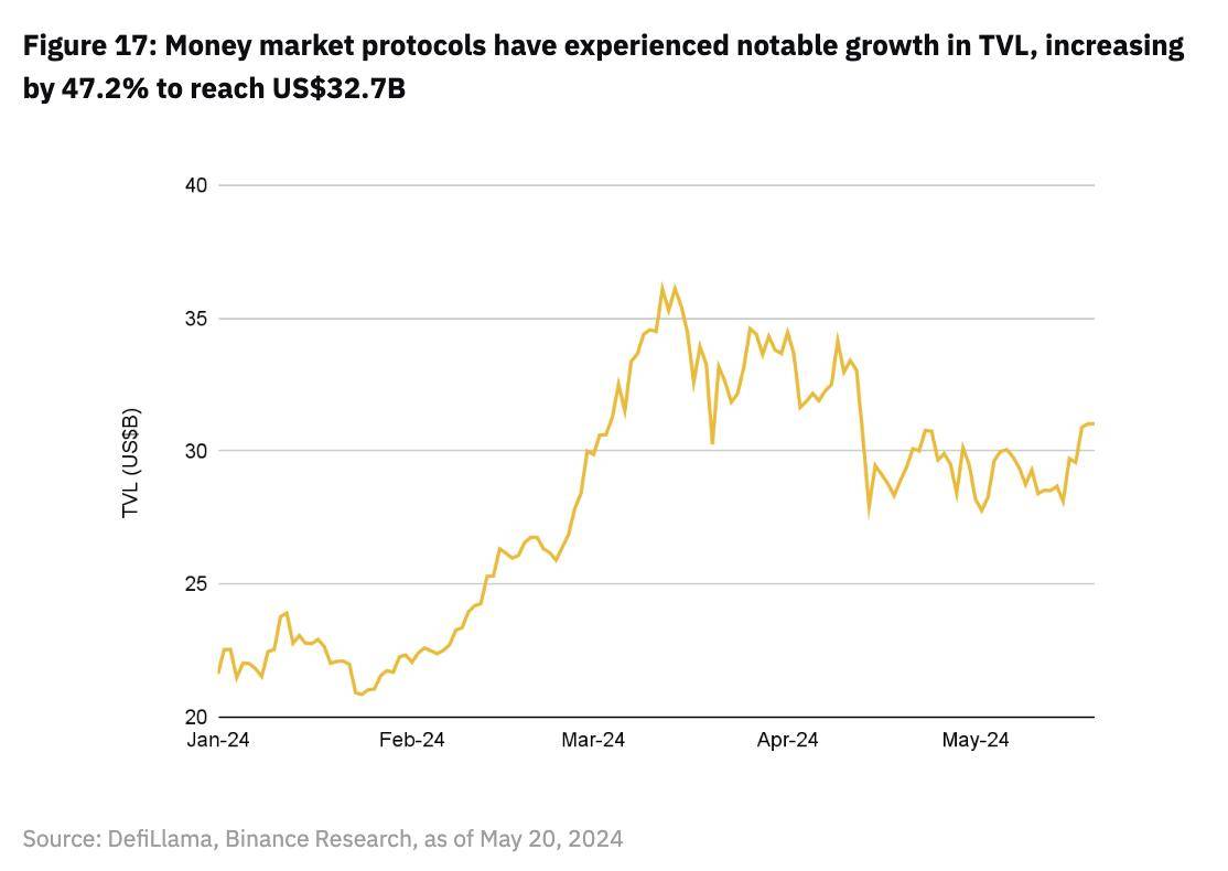 币安研报：DeFi最新突破全景研究
