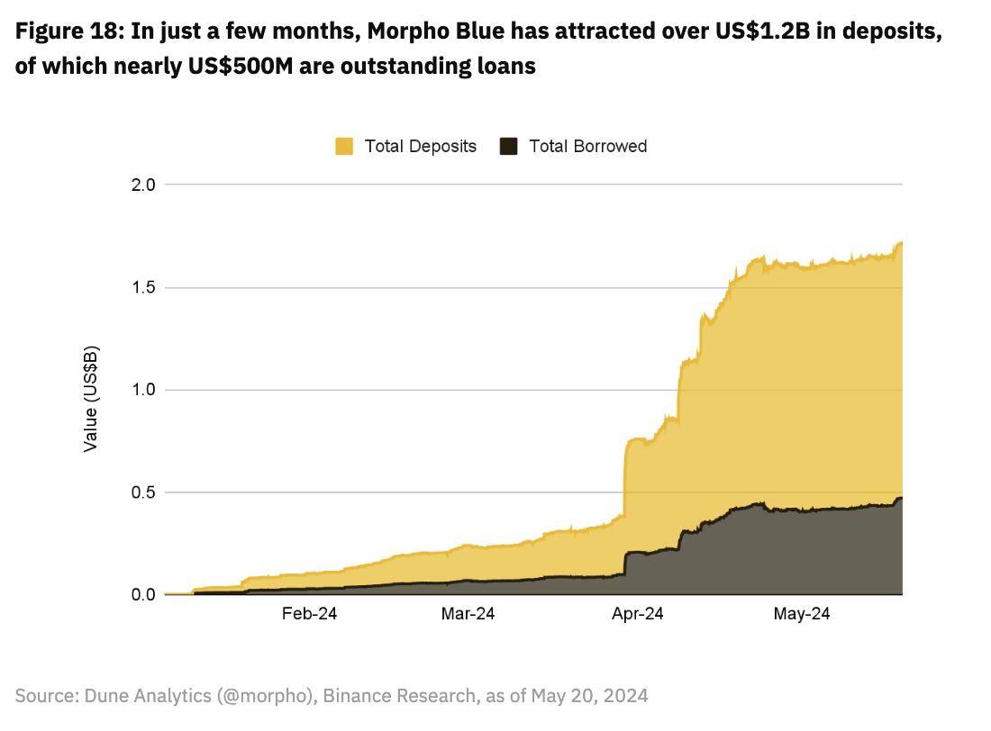 币安研报：DeFi最新突破全景研究