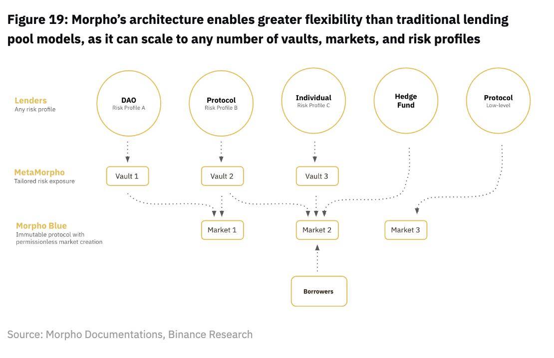 币安研报：DeFi最新突破全景研究