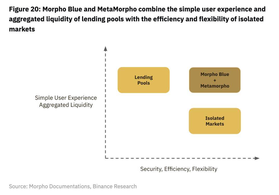 币安研报：DeFi最新突破全景研究