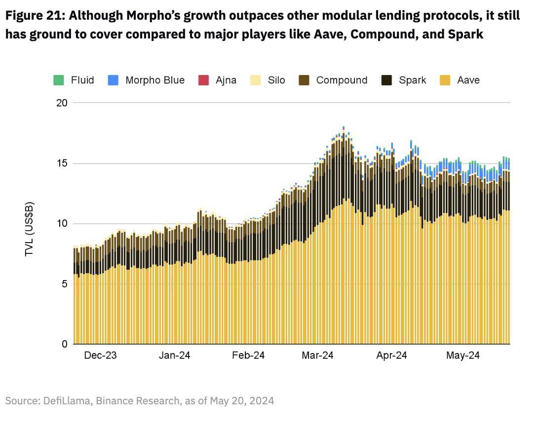 币安研报：DeFi最新突破全景研究
