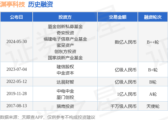 渊亭科技公布B++轮融资，融资额数亿人民币，投资方为厦金创新私募基金、奇安投资等