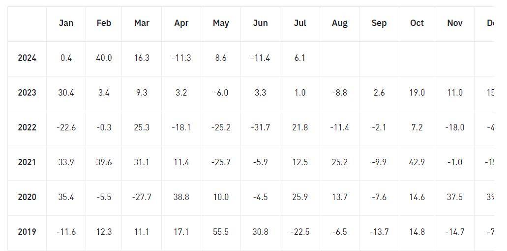 币安研究院:8月加密货币主要趋势