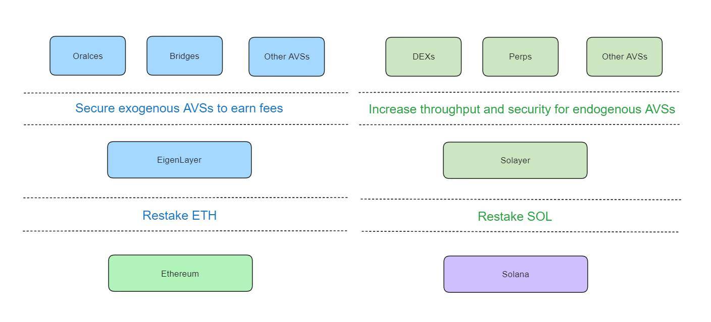 探秘币安投资的 Solayer:Solana 再质押领域的崛起新星