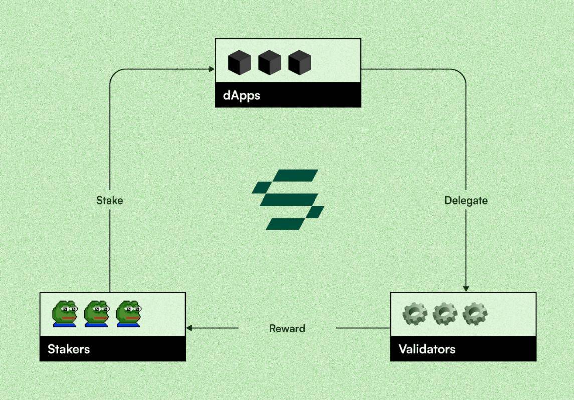 探秘币安投资的 Solayer:Solana 再质押领域的崛起新星