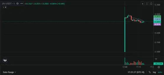 顶着“老鼠仓”与社区骂声<strong></p>
<p>币安官方币</strong>,ZkSync上了币安