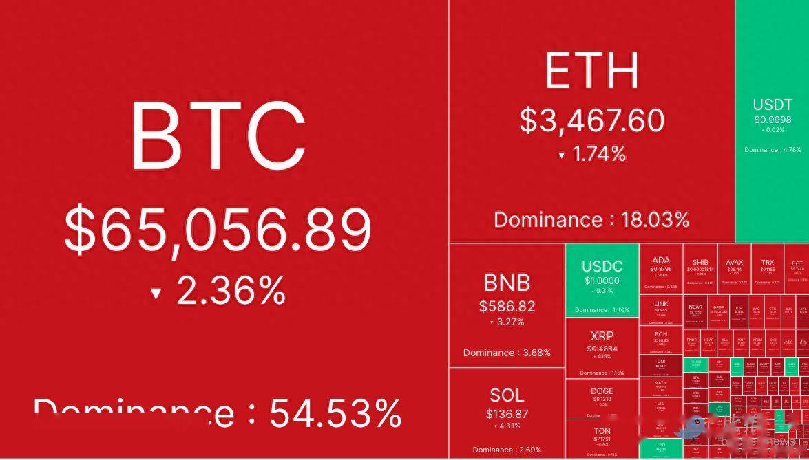 BTC挣扎于6.5万美元附近<strong></p>
<p>btc币安</strong>，山寨币市场「腥风血雨」