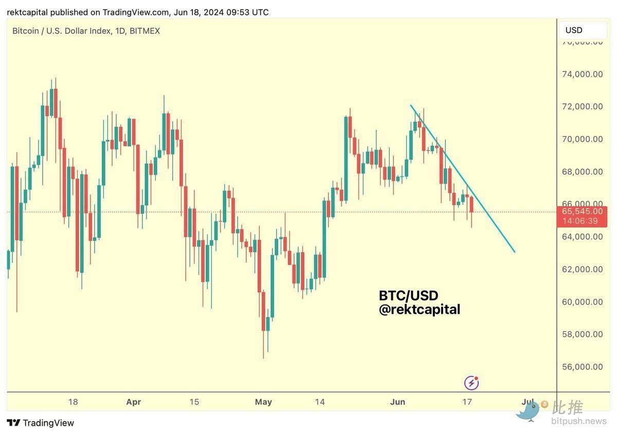 BTC挣扎于6.5万美元附近<strong></p>
<p>btc币安</strong>，山寨币市场「腥风血雨」