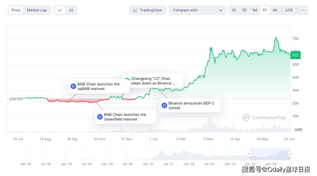 听劝的币安<strong></p>
<p>币安网址</strong>，正为“高估值低流通代币之殇”开出镇痛剂