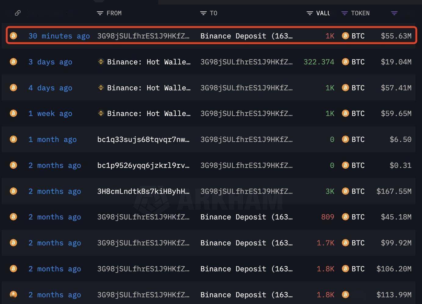 巨鲸动向追踪：Wintermute 过去 10 小时向 Binance 充值 456 枚 BTC<strong></p>
<p>币安binance</strong>，价值 2564 万美元