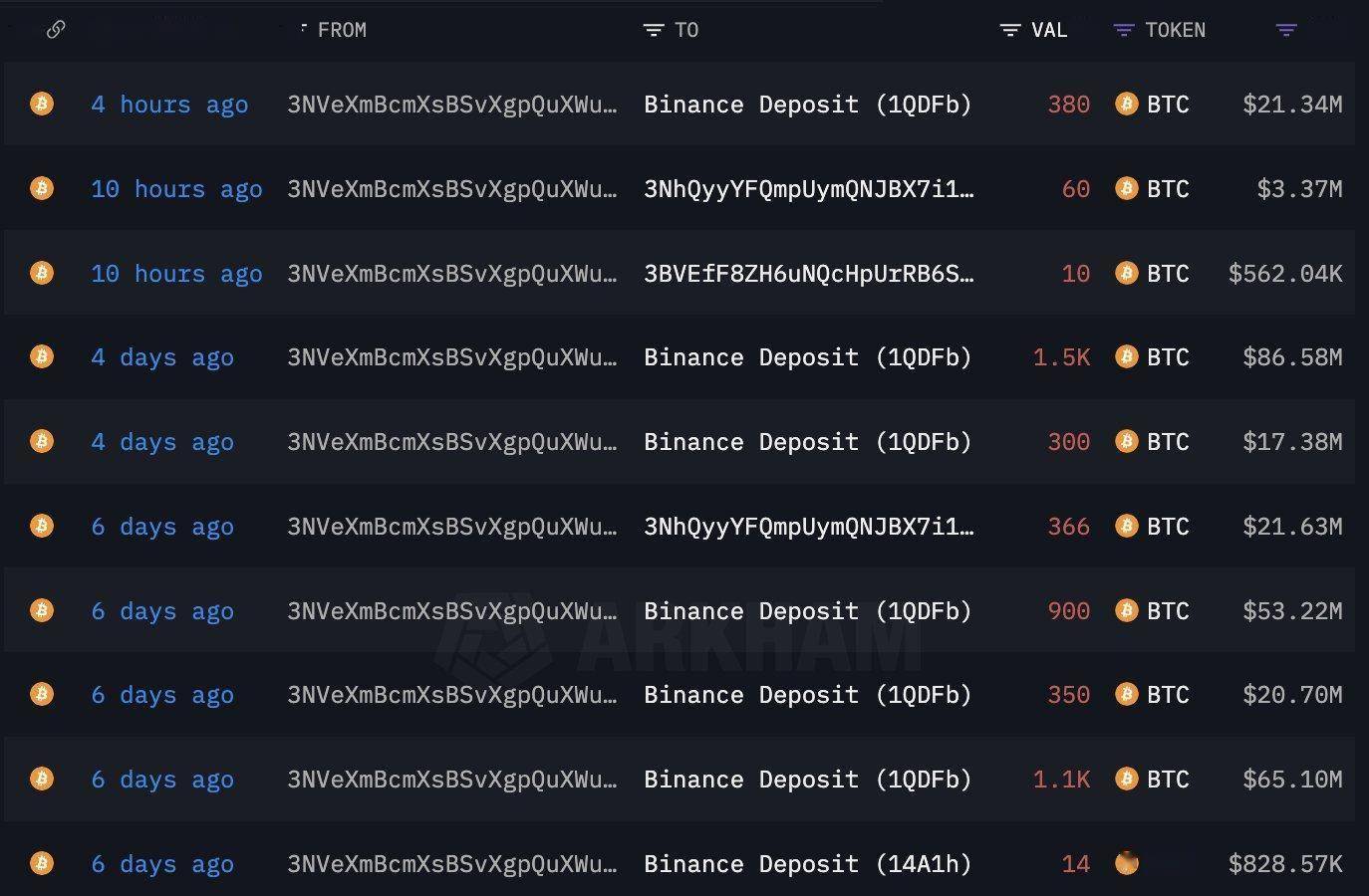 巨鲸动向追踪：Wintermute 过去 10 小时向 Binance 充值 456 枚 BTC<strong></p>
<p>币安binance</strong>，价值 2564 万美元