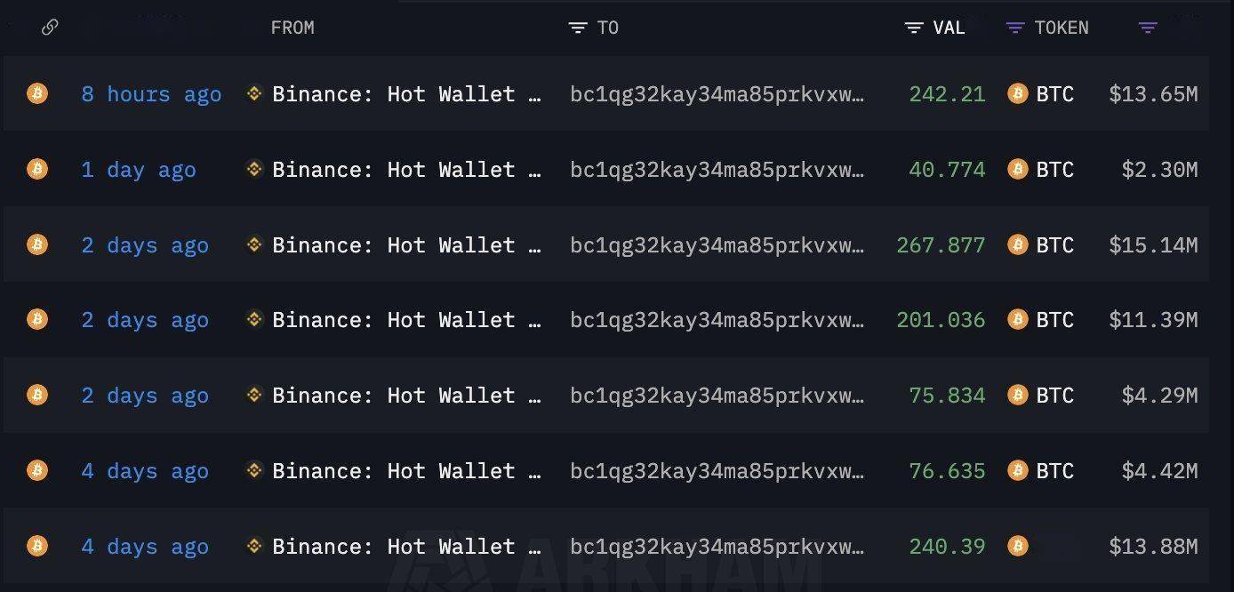 巨鲸动向追踪：Wintermute 过去 10 小时向 Binance 充值 456 枚 BTC<strong></p>
<p>币安binance</strong>，价值 2564 万美元