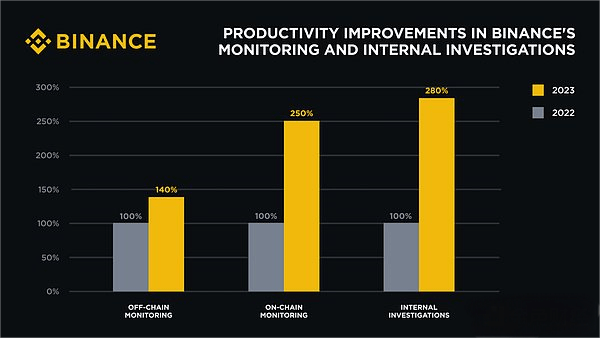 【大算投】数据下的合规变革:解码新时期币安的战略布局