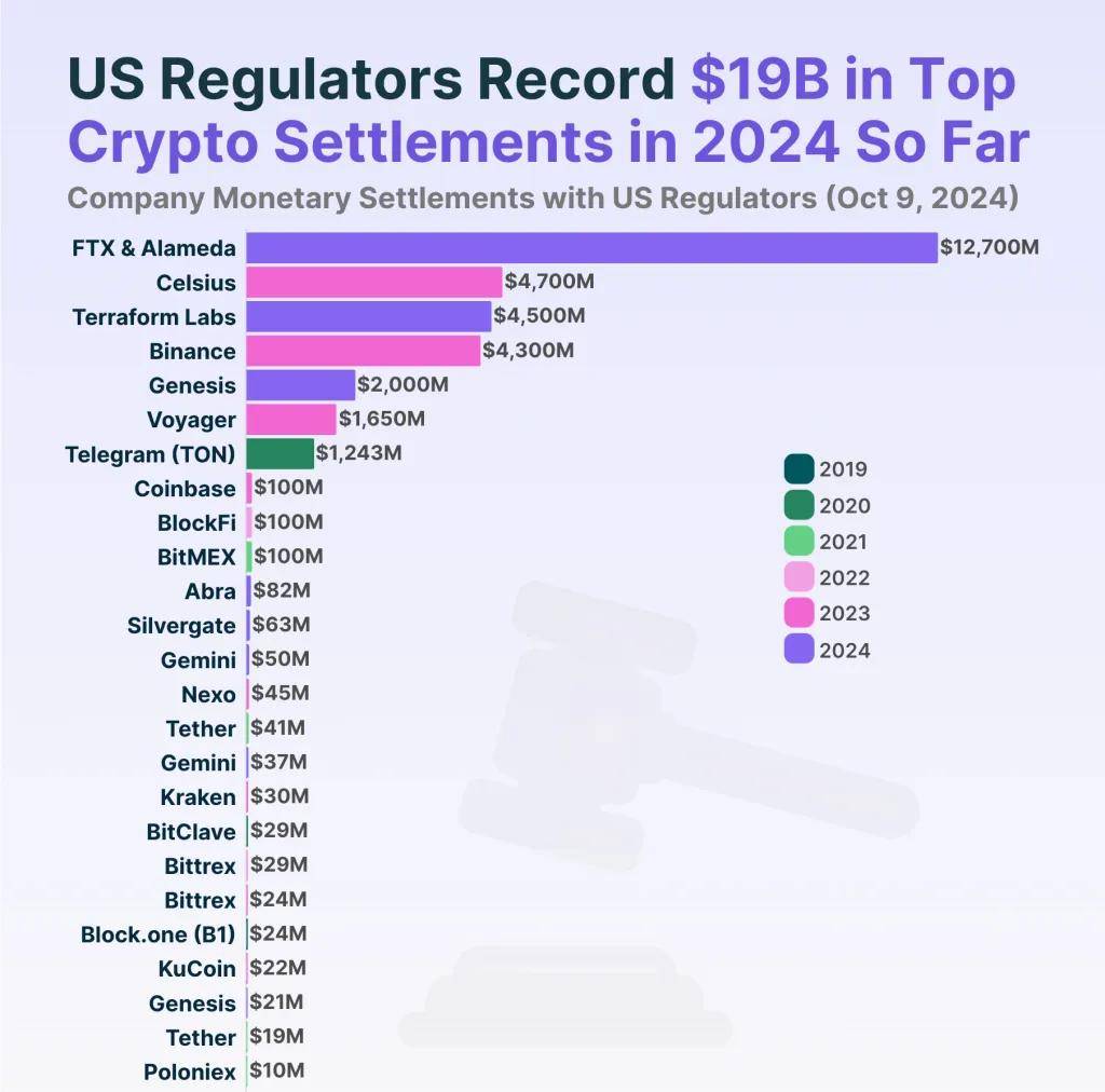美国大赚币圈2000亿罚款<strong></p>
<p>币安货币交易</strong>!加密货币公司面临重压:币安“唯一幸存”?