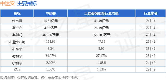 中达安(300635)10月17日主力资金净卖出1039.98万元