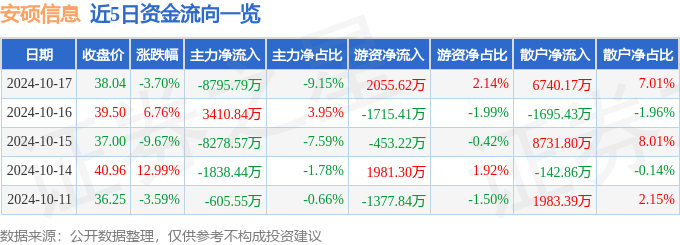 安硕信息（300380）10月17日主力资金净卖出8795.79万元