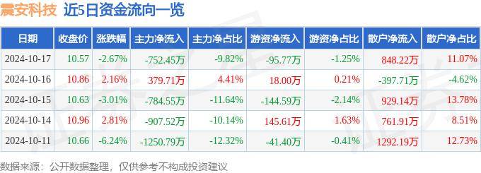 股票行情快报：震安科技（300767）10月17日主力资金净卖出752.45万元