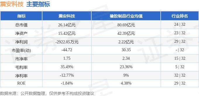 股票行情快报：震安科技（300767）10月17日主力资金净卖出752.45万元
