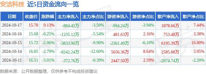 股票行情快报:安洁科技(002635)10月17日主力资金净卖出884.42万元