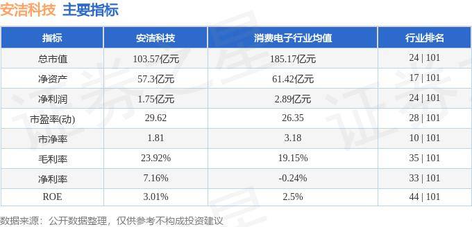 股票行情快报:安洁科技(002635)10月17日主力资金净卖出884.42万元
