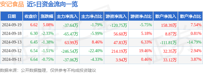 安记食品(603696)9月19日主力资金净卖出37.64万元