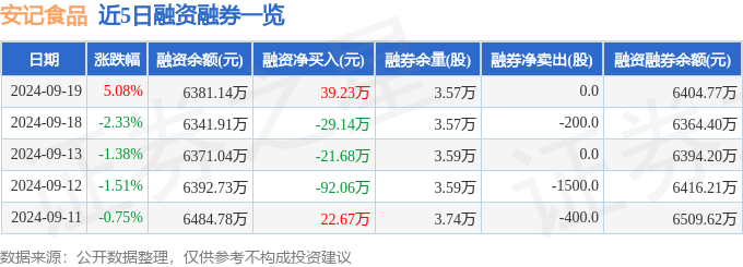 安记食品(603696)9月19日主力资金净卖出37.64万元