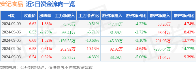 安记食品(603696)9月9日主力资金净卖出5.76万元