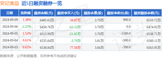 安记食品(603696)9月9日主力资金净卖出5.76万元