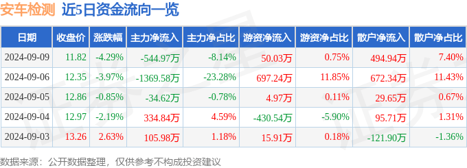 安车检测（300572）9月9日主力资金净卖出544.97万元