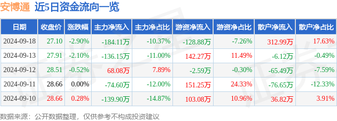 安博通(688168)9月18日主力资金净卖出184.11万元