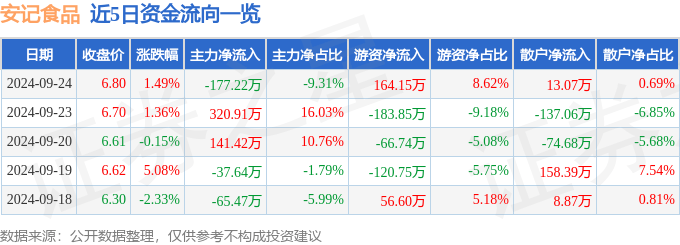 安记食品(603696)9月24日主力资金净卖出177.22万元