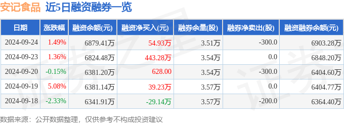 安记食品(603696)9月24日主力资金净卖出177.22万元