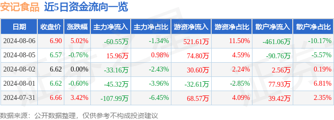 安记食品(603696)8月6日主力资金净卖出60.55万元