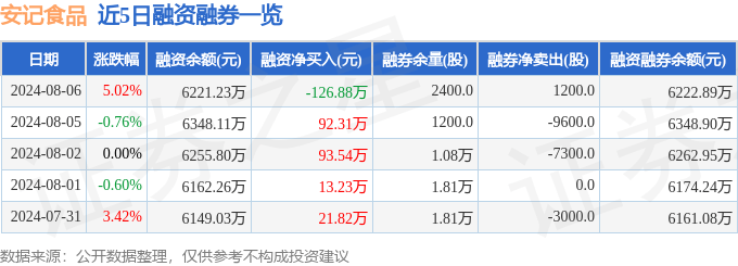 安记食品(603696)8月6日主力资金净卖出60.55万元