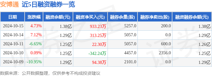安博通(688168)10月15日主力资金净卖出1330.55万元
