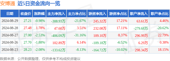 安博通（688168）8月29日主力资金净卖出308.93万元