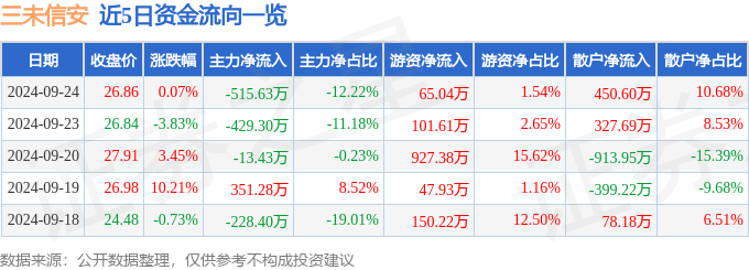 三未信安(688489)9月24日主力资金净卖出515.63万元