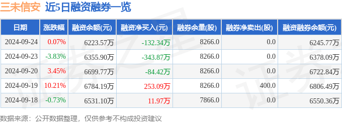三未信安(688489)9月24日主力资金净卖出515.63万元