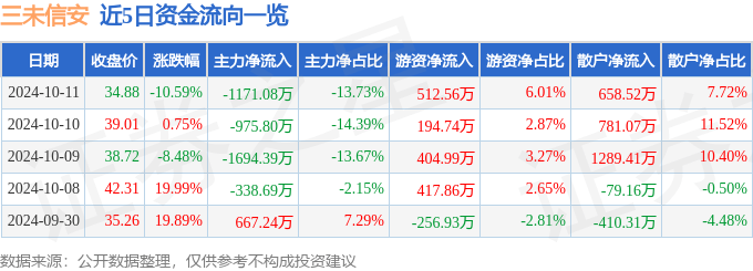 三未信安(688489)10月11日主力资金净卖出1171.08万元