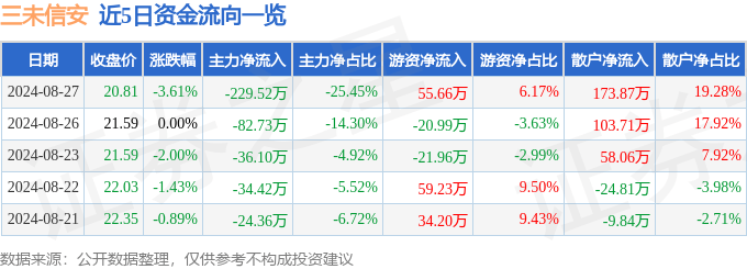 三未信安（688489）8月27日主力资金净卖出229.52万元